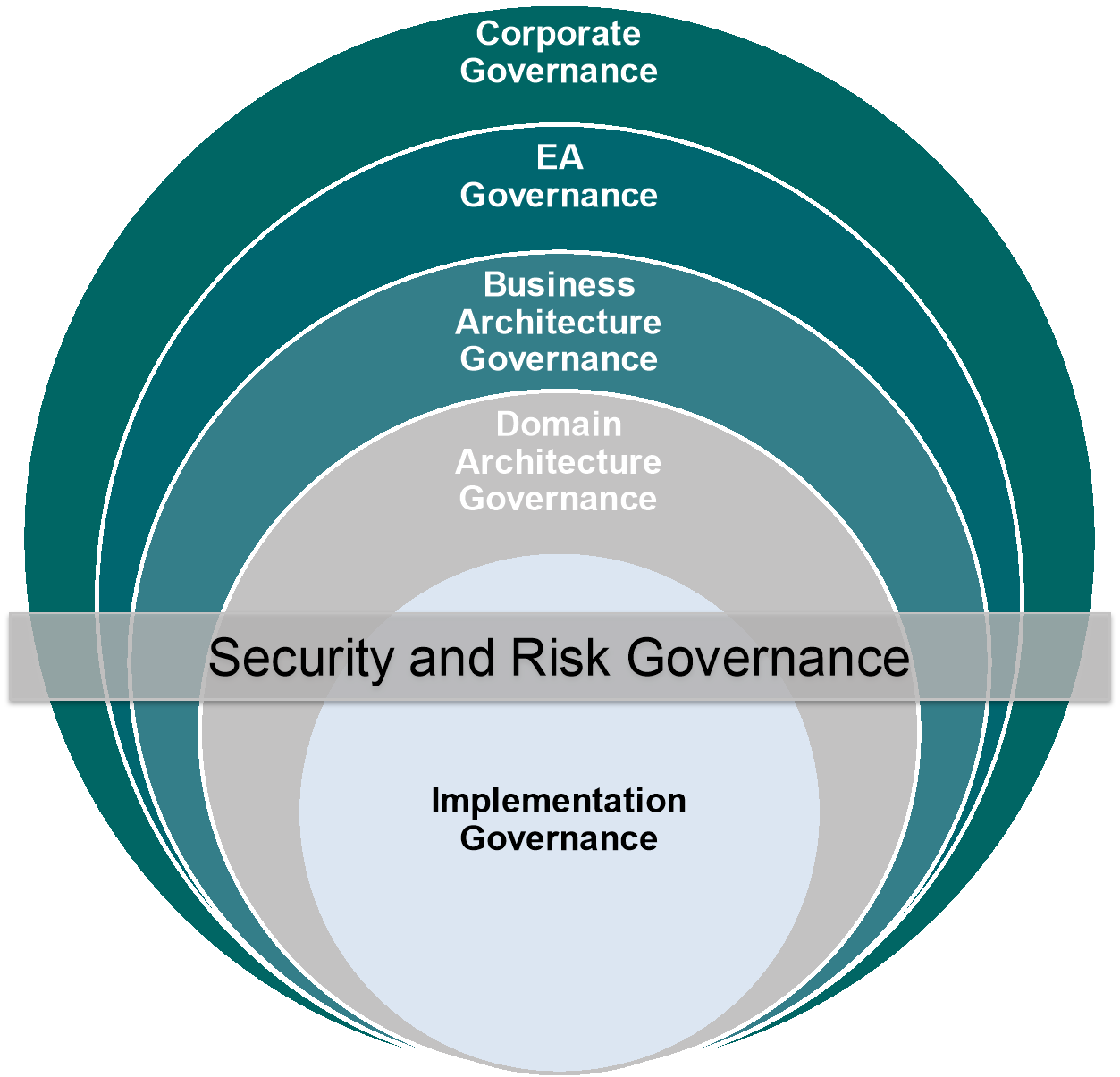Architecture Governance