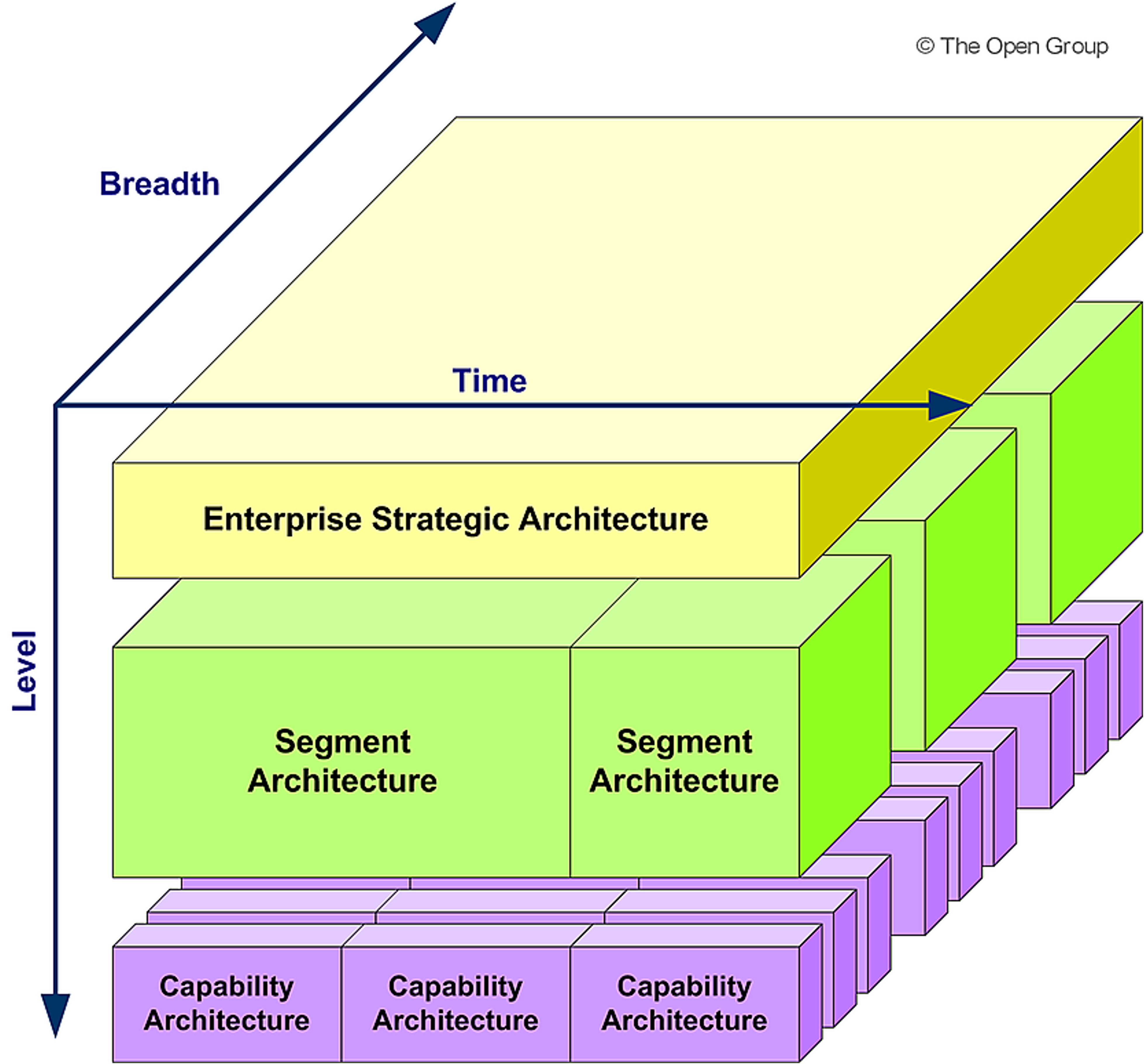 TOGAF Architecture Levels
