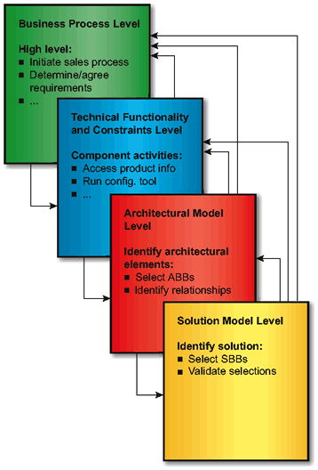TOGAF Building Blocks