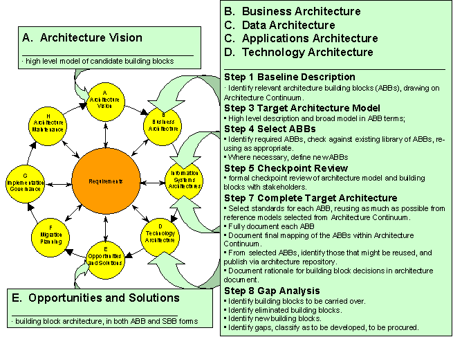 TOGAF Building Blocks Phases