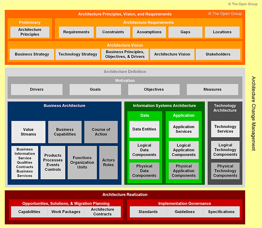 TOGAF ADM Cycle