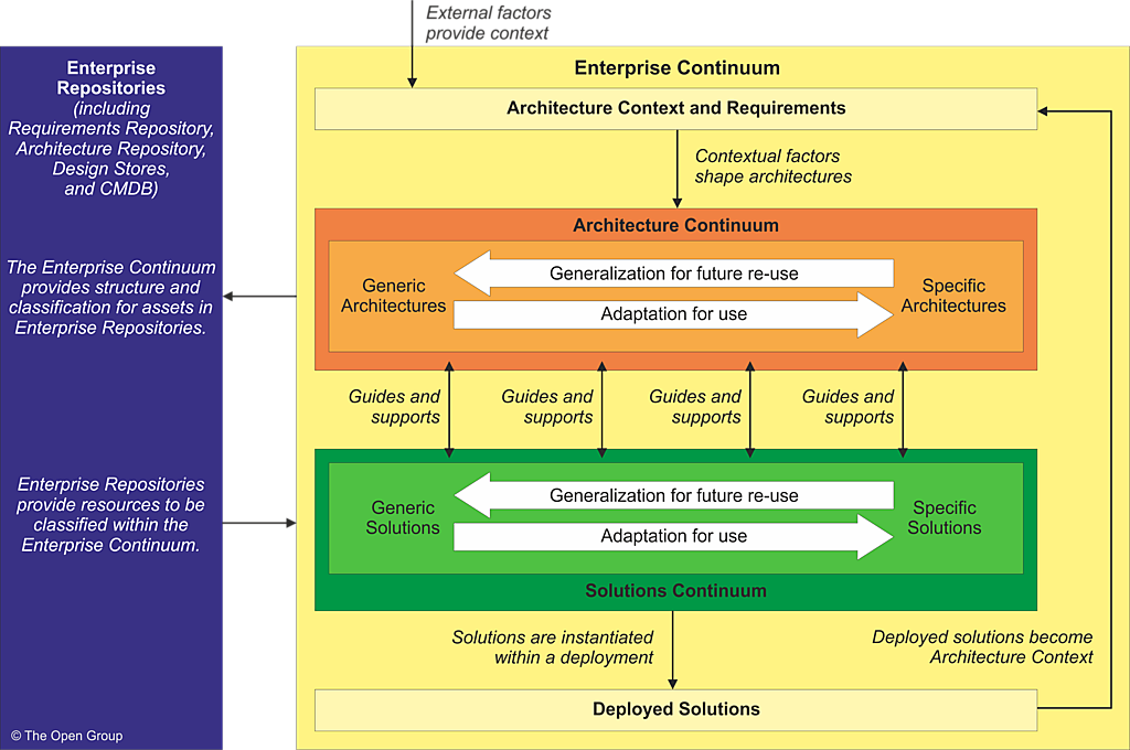 Enterprise Continuum