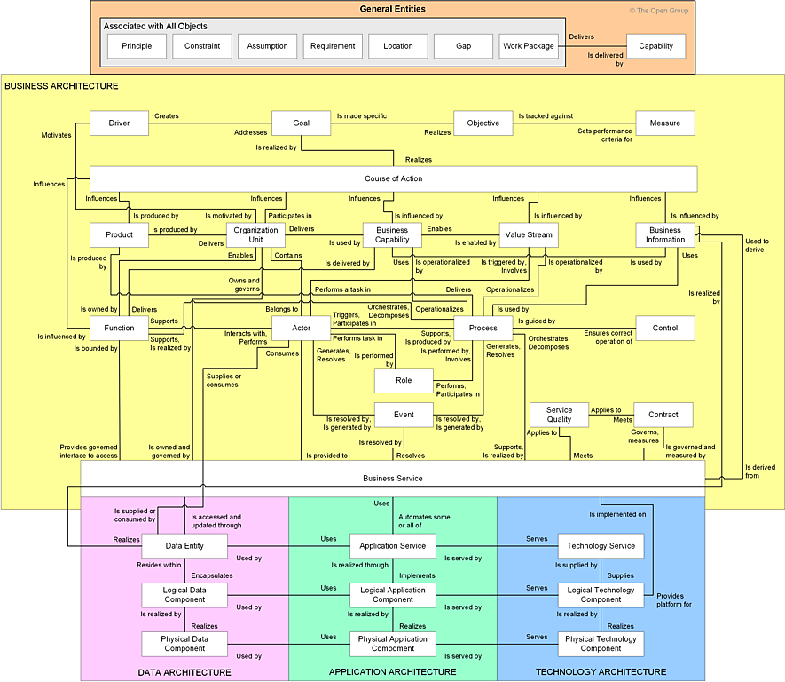 TOGAF ADM Cycle