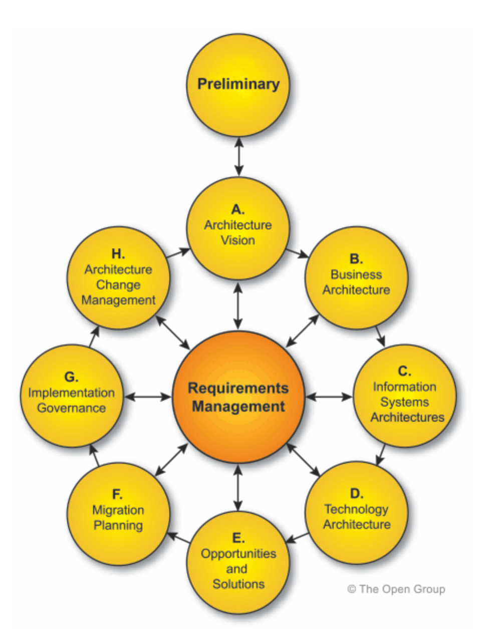 TOGAF ADM Cycle